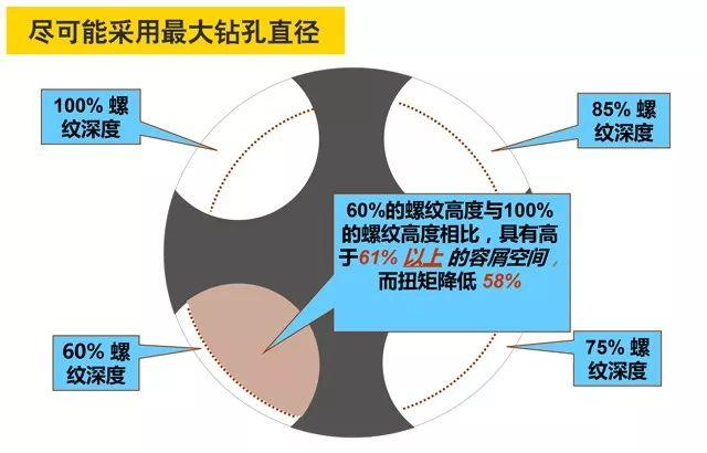 鉆孔直徑