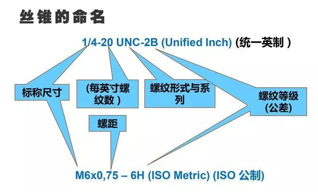 絲錐命名