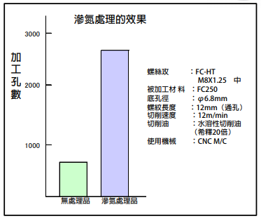 滲氮處理
