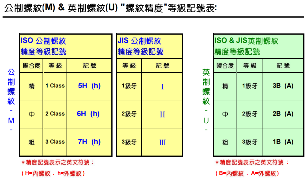 螺紋精度