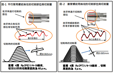 造成錐管絲攻加工表面粗糙不良的原因是什么？