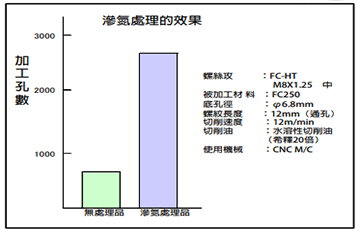 滲氮處理的效果